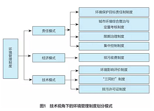 从技术角度看我国环境管理制度长啥样？