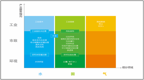 探寻PPP下黑臭水体治理的痛点