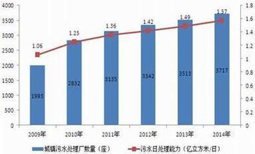 我国未来五年污水处理行业市场前瞻 钱该怎么投