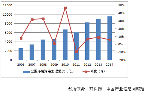 2015年中国环保行业发展现状：环境治理迸发活力