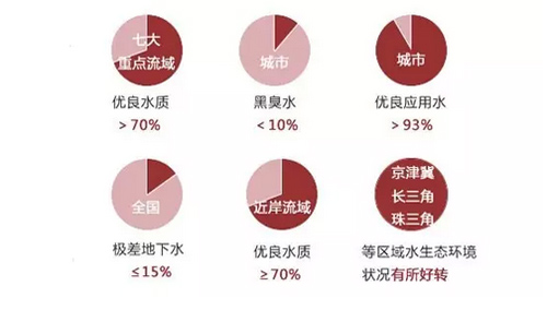 7000亿城市黑臭水体治理市场谁主沉浮