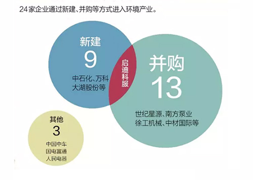 环境产业高发展 跨界企业抢滩逐鹿