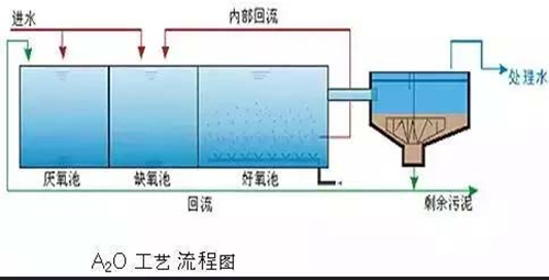技术知识：焦化废水处理工艺及类型