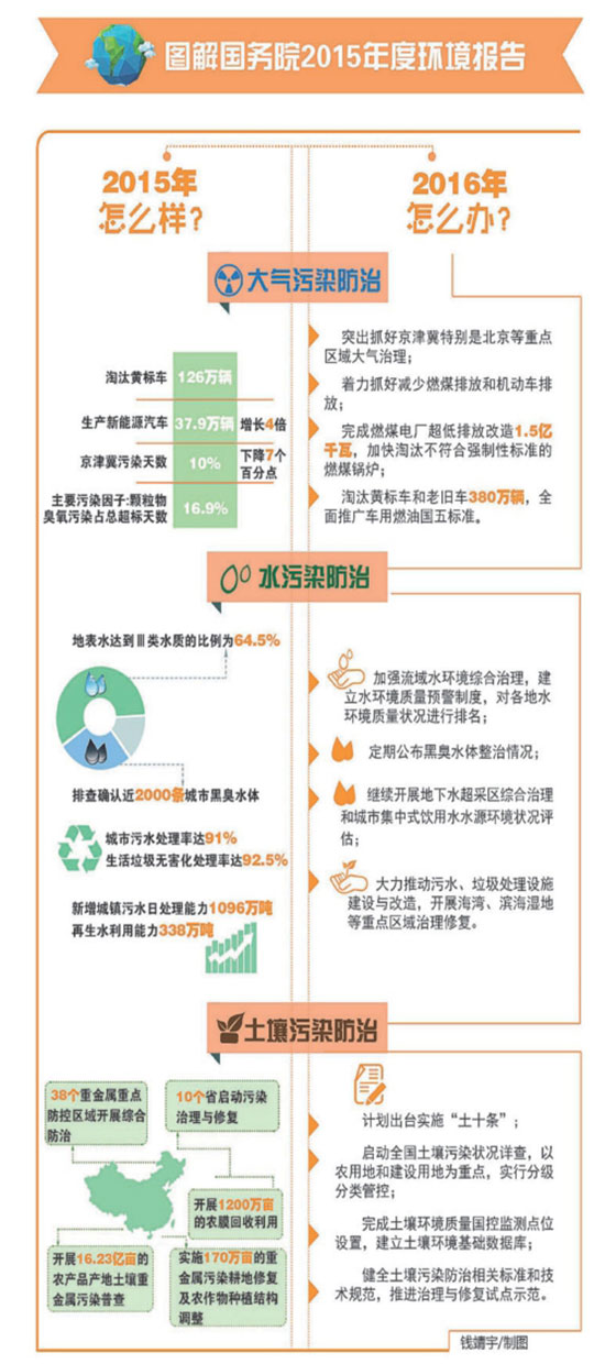 首份国务院年度环境报告引关注 图解环境报告