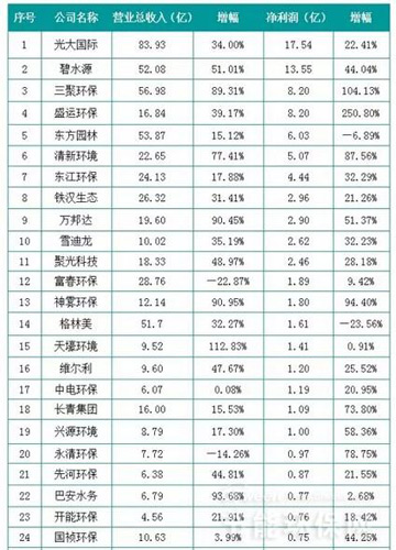 33家节能环保企业2015年报曝光：光大国际赚最多