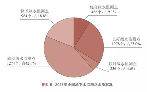 国土公报最新数据：18.8%地下水监测点水质极差