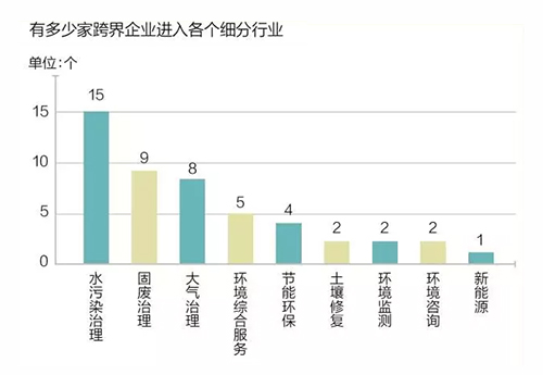 环境产业高发展 跨界企业抢滩逐鹿