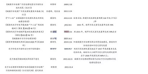 全国污泥处理收费标准将进一步提升