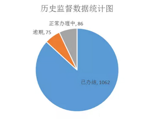 全国城市黑臭水体整治公众监督及回复情况周报