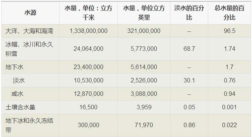 2016致那些一直被遗忘的水资源问题