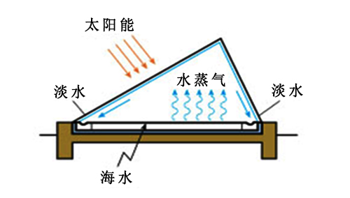 水危机的进击——海水淡化处理技术（三）