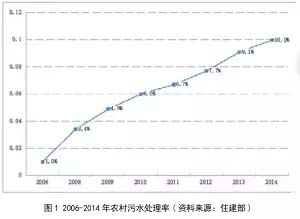 面向2035年的农村污水处理发展趋势分析