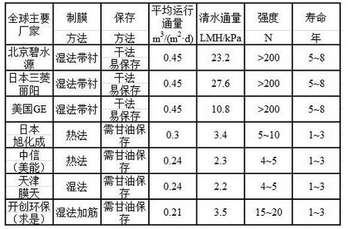 中国膜生物反应器（MBR）技术国际地位逐步提升