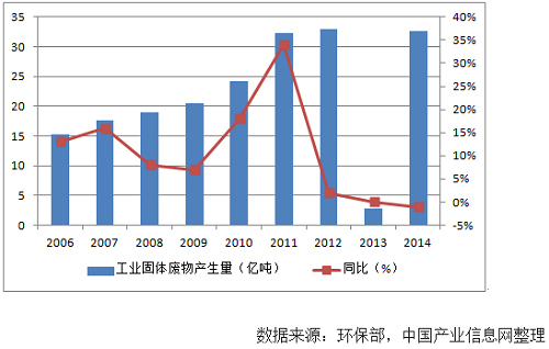 2015年中国环保行业发展现状：环境治理迸发活力