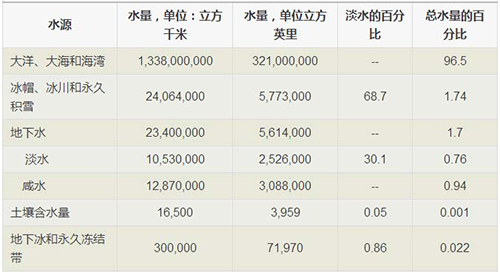 美国EPA公布的全球水资源分布及水循环状况