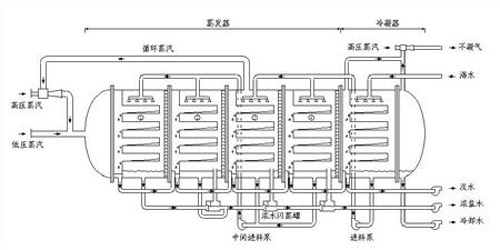 低温多效蒸馏技术（MED）的工艺流程