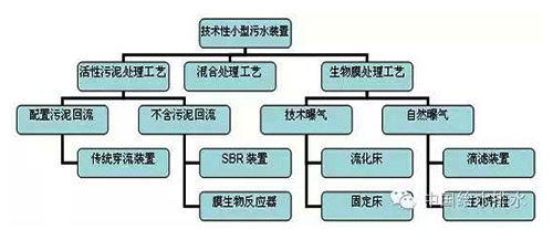 欧洲目前小型污水处理装置分类及技术分析