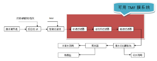 管式微滤膜（TMF）在电厂零排放领域的应用