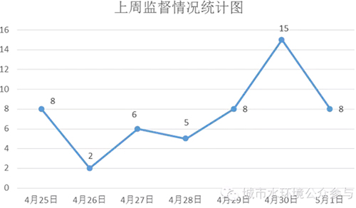 全国城市黑臭水体整治公众监督及回复情况周报