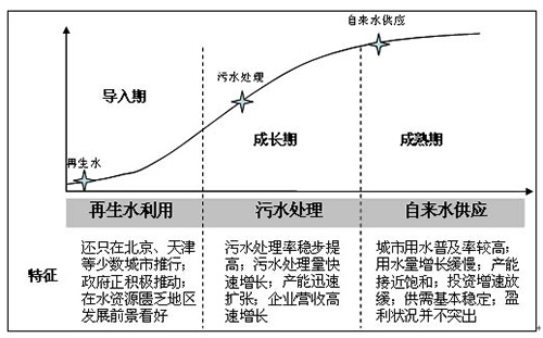 我国水处理行业生命周期及发展特征介绍