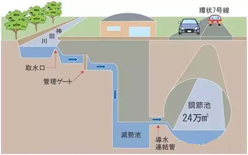 【揭秘】日本海绵城市建设的秘密