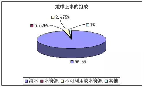 科普：你不知道的全球水资源现状！