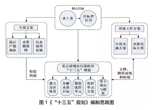 水污染防治大纲已出 环保十三五规划还有啥