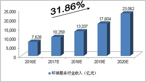 未来五年环保行业发展方向及投资规模预测