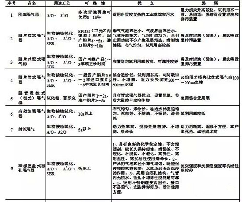 污水处理设备篇：请问污水处理用哪一类的曝气器好呢