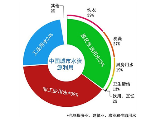 2016年我国城市水资源的现状分析