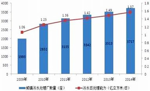 未来五年污水处理行业市场前瞻 钱该怎么投？