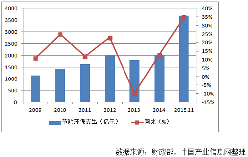 2015年中国环保行业发展现状：环境治理迸发活力