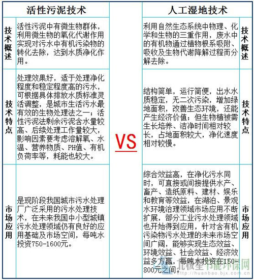 百年活性污泥或迎来变革 未来百年将何去何从？