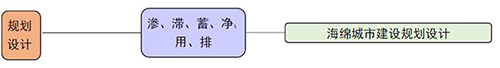 住建部编制《海绵城市建设国家建筑标准设计体系》