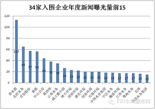 年度新闻曝光量业内第一 碧水源影响力表现抢眼