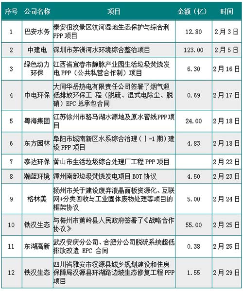 2月环保市场动态：项目中标、上市及并购情况