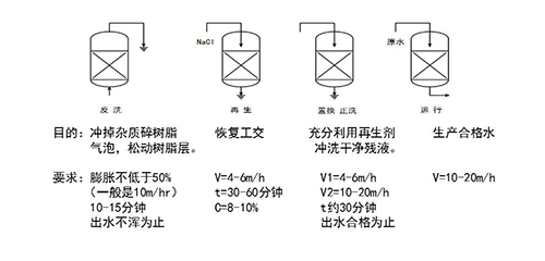 水处理课堂讲学三：逆流再生与浮动床运行