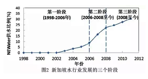 王凯军：科技创新带动产业升级 新加坡水行业启示