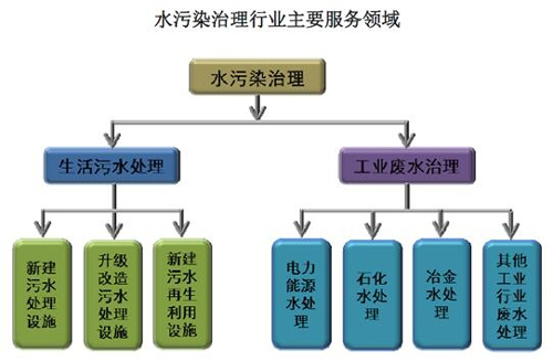 “十三五”我国污水处理市场空间巨大