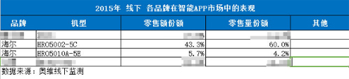 海尔净水产品在智能市场抢得半边天