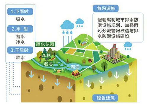 中央城市工作会议再提“海绵城市” 打造会呼吸城市