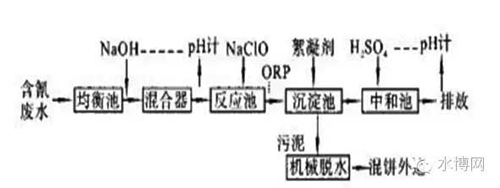 污水处理技术篇：电镀废水处理流程图