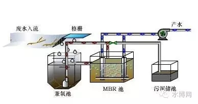 MBR一体化设备处理的流程和工作原理 你知道吗