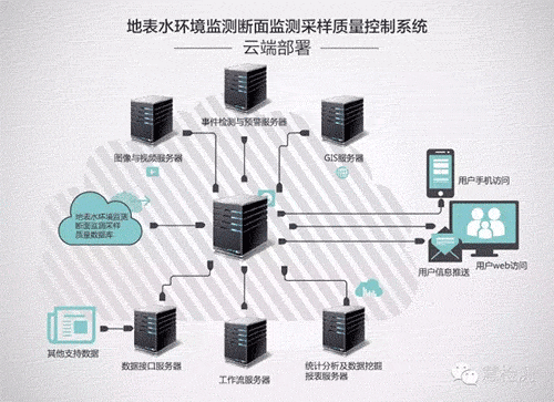 博慧中标中国环境监测总站11省市“国控断面地表水监测”项目