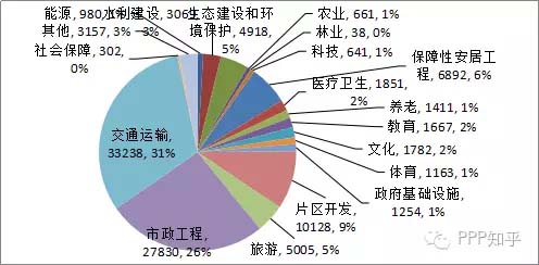 对中国PPP模式中社会资本方的探析
