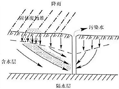 涨姿势：地下水污染源及污染途径