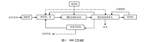 农村一体化生活污水处理设备评析与研究