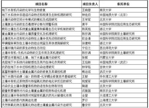 我国早期的土壤地下水修复研究