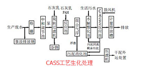 目前较流行的医疗污水处理工艺