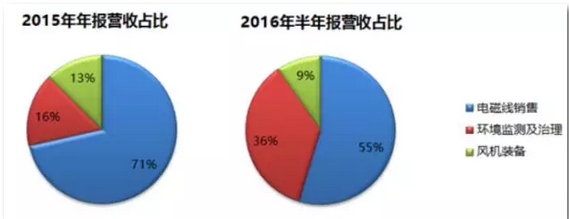 跨界、领域细分、央企试水！环保业转型抢入路径怎么走？